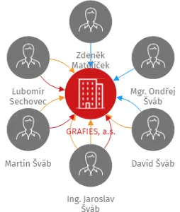 GRAFIES, a.s., IČO: 48171964: vizualizace vztahů osob a společností