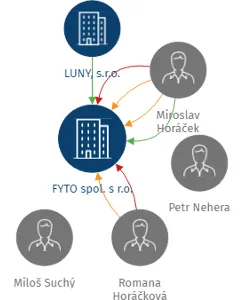 FYTO spol. s r.o., IČO: 48171701: vizualizace vztahů osob a společností