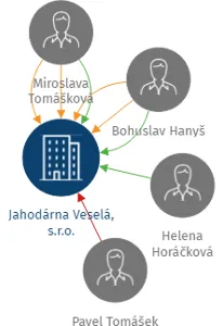 Jahodárna Veselá, s.r.o., IČO: 48170941: vizualizace vztahů osob a společností