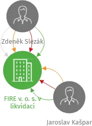 FIRE v. o. s. v likvidaci, IČO: 48169617: vizualizace vztahů osob a společností