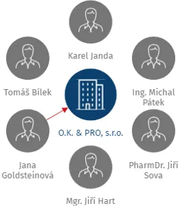 O.K. & PRO, s.r.o., IČO: 48169552: vizualizace vztahů osob a společností