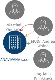 ANAVIVANA s.r.o., IČO: 48169331: vizualizace vztahů osob a společností