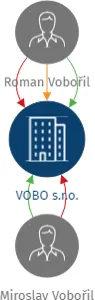 VOBO s.r.o., IČO: 48168467: vizualizace vztahů osob a společností