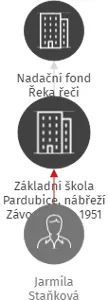 Základní škola Pardubice, nábřeží Závodu míru 1951, IČO: 48161136: vizualizace vztahů osob a společností