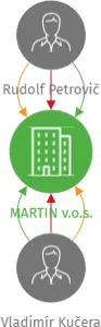 MARTIN v.o.s., IČO: 48118371: vizualizace vztahů osob a společností