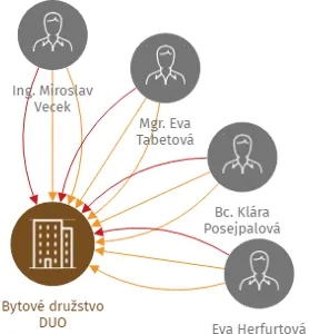 Bytové družstvo DUO, IČO: 48155039: vizualizace vztahů osob a společností