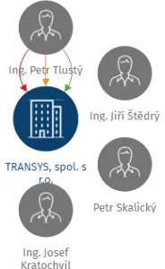 TRANSYS, spol. s r.o., IČO: 48153761: vizualizace vztahů osob a společností