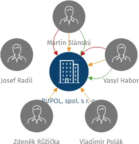 RUPOL, spol. s r. o., IČO: 48153133: vizualizace vztahů osob a společností