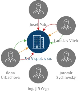 Vizualizace vztahů osob a společností - S A V spol. s r.o.