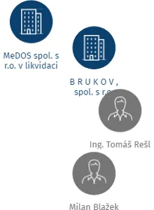 KOTAS spol. s r.o., IČO: 48152935: vizualizace vztahů osob a společností