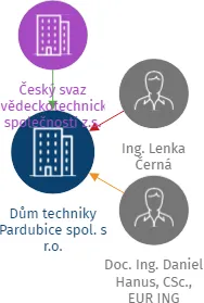 Dům techniky Pardubice spol. s r.o., IČO: 48151904: vizualizace vztahů osob a společností