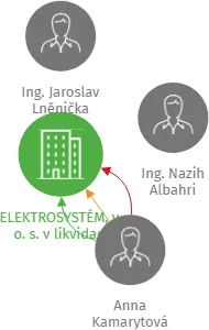 Vizualizace vztahů osob a společností - ELEKTROSYSTÉM, v. o. s. v likvidaci