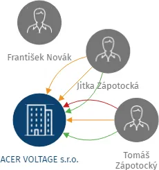 ACER VOLTAGE s.r.o., IČO: 48150975: vizualizace vztahů osob a společností