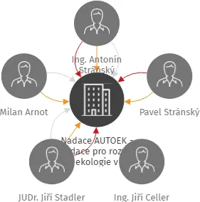 Nadace AUTOEK - nadace pro rozvoj ekologie v automobilovém průmyslu, IČO: 48134571: vizualizace vztahů osob a společností