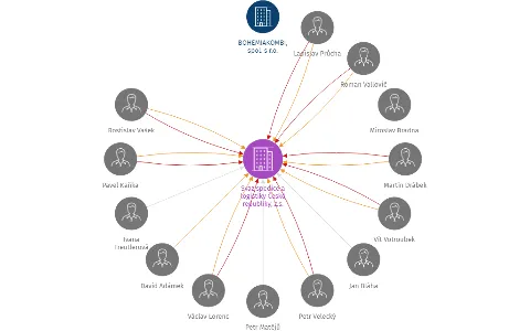 Svaz spedice a logistiky České republiky, z.s., IČO: 48132951: vizualizace vztahů osob a společností