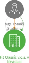 Vizualizace vztahů osob a společností - Fit Classic v.o.s. v likvidaci