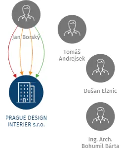 PRAGUE DESIGN INTERIER s.r.o., IČO: 48113026: vizualizace vztahů osob a společností