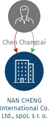 NAN CHENG International Co. Ltd., spol. s r. o., IČO: 48108286: vizualizace vztahů osob a společností