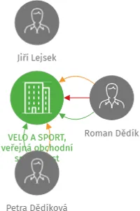 VELO A SPORT, veřejná obchodní společnost, IČO: 48268933: vizualizace vztahů osob a společností