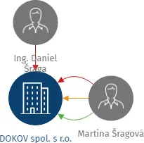 DOKOV spol. s r.o., IČO: 48203700: vizualizace vztahů osob a společností