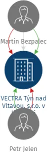 Vizualizace vztahů osob a společností - VECTRA Týn nad Vltavou, s.r.o. v likvidaci