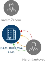 R.A.M. BOHEMIA, s.r.o., IČO: 48245771: vizualizace vztahů osob a společností