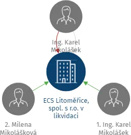 ECS Litoměřice, spol. s r.o. v likvidaci, IČO: 48269638: vizualizace vztahů osob a společností