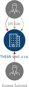 THEAN spol. s r.o., IČO: 48289256: vizualizace vztahů osob a společností