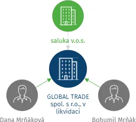 GLOBAL TRADE spol. s r.o., v likvidaci, IČO: 48291056: vizualizace vztahů osob a společností