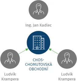 CHOS-CHOMUTOVSKÁ OBCHODNÍ SPOLEČNOST spol. s r.o., IČO: 48291919: vizualizace vztahů osob a společností