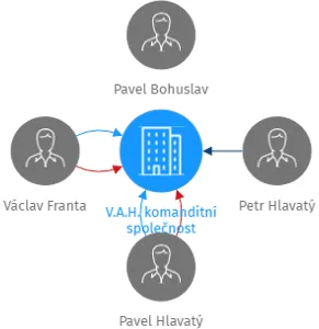 V.A.H. komanditní společnost, IČO: 48266124: vizualizace vztahů osob a společností