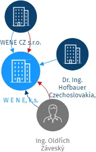 W E N E, k.s., IČO: 48266183: vizualizace vztahů osob a společností