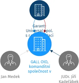 GALL OlO, komanditní společnost v likvidaci, IČO: 48288420: vizualizace vztahů osob a společností
