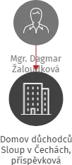 Domov důchodců Sloup v Čechách, příspěvková organizace, IČO: 48282928: vizualizace vztahů osob a společností