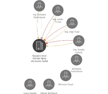 Nadační fond Střední školy obchodní,  České Budějovice,  Husova 9, IČO: 48205991: vizualizace vztahů osob a společností