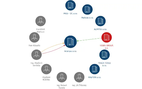 Interyss s.r.o., IČO: 48293881: vizualizace vztahů osob a společností