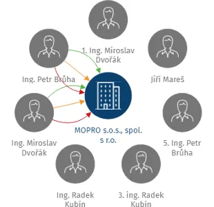 MOPRO s.o.s., spol. s r.o., IČO: 48291901: vizualizace vztahů osob a společností