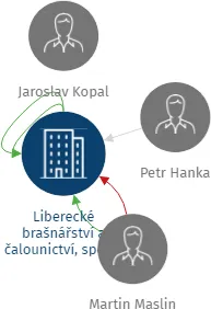 Liberecké brašnářství a čalounictví, spol. s r.o.,