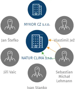 NATUR CLIMA s.r.o., IČO: 48291102: vizualizace vztahů osob a společností
