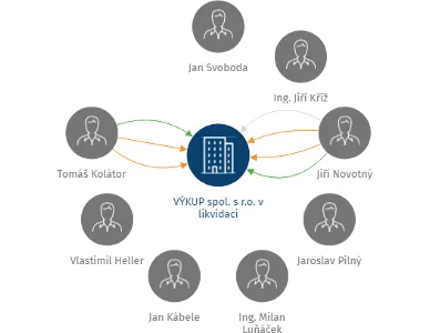 VÝKUP spol. s r.o. v likvidaci, IČO: 48291099: vizualizace vztahů osob a společností