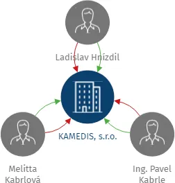 KAMEDIS, s.r.o., IČO: 48291072: vizualizace vztahů osob a společností
