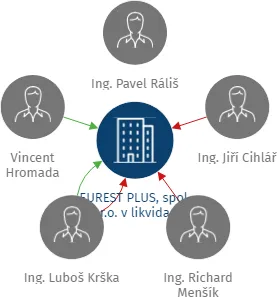 EUREST PLUS, spol. s r.o. v likvidaci, IČO: 48291021: vizualizace vztahů osob a společností