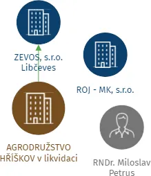 AGRODRUŽSTVO HŘÍŠKOV v likvidaci, IČO: 48290874: vizualizace vztahů osob a společností