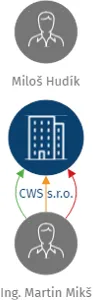 CWS s.r.o., IČO: 48290734: vizualizace vztahů osob a společností