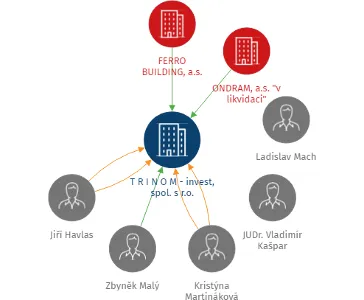 T R I N O M - invest, spol. s r.o., IČO: 48289345: vizualizace vztahů osob a společností