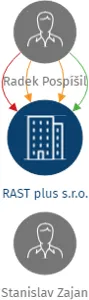 RAST plus s.r.o., IČO: 48288322: vizualizace vztahů osob a společností