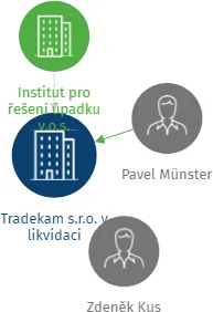 Tradekam s.r.o. v likvidaci, IČO: 48269174: vizualizace vztahů osob a společností