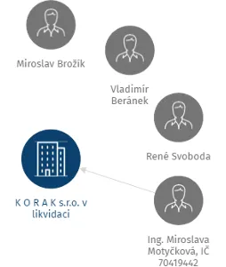 K O R A K  s.r.o. v likvidaci, IČO: 48269123: vizualizace vztahů osob a společností