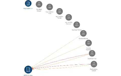 KORALEX, s.r.o., IČO: 48269107: vizualizace vztahů osob a společností