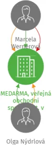 MEDARMA, veřejná obchodní společnost, v likvidaci, IČO: 48269069: vizualizace vztahů osob a společností